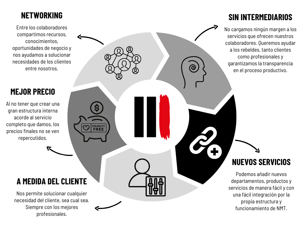 Imagen donde a través de icono y gráfico se explica como funciona la agencia de marketing y publicidad colaborativa